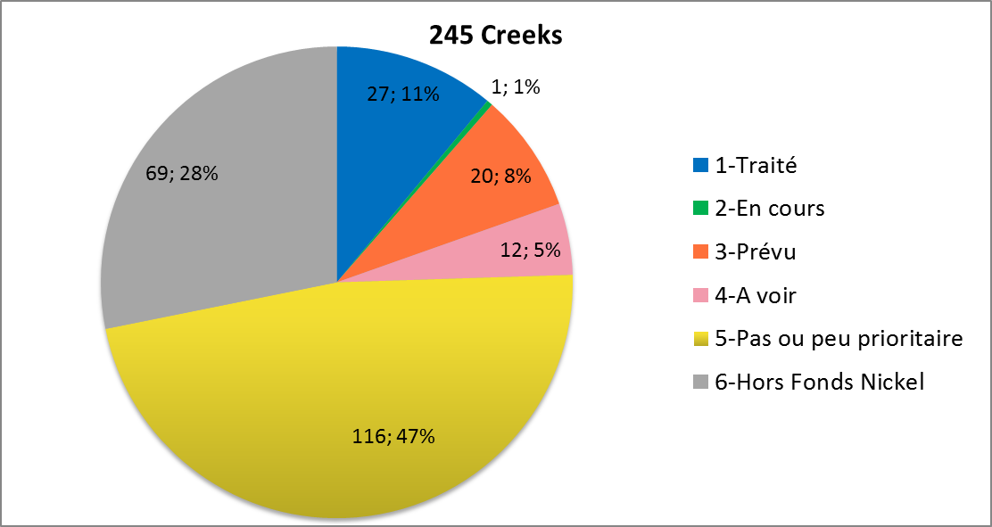 245 creeks